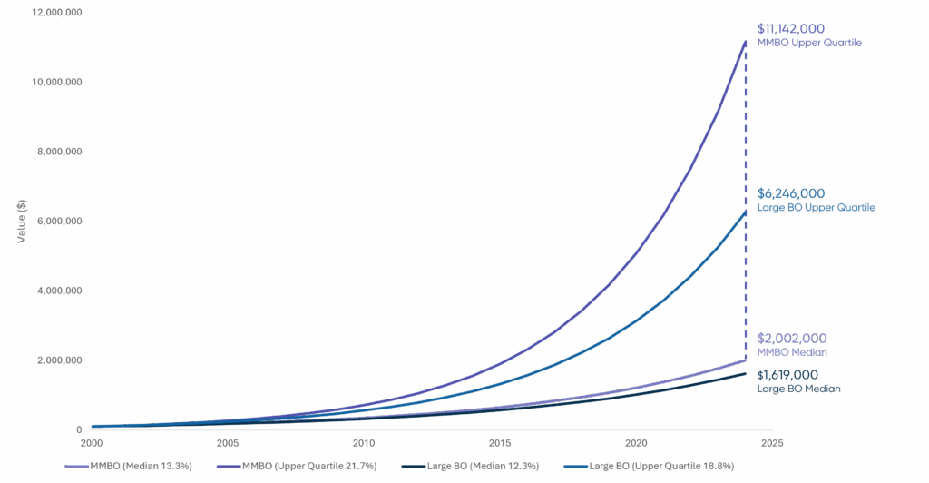 A line chart displays the growth of a $100,000 investment from 2000 to 2025 across four investment categories: MMBO Median (13.3%) – light purple line MMBO Upper Quartile (21.7%) – bold purple line Large BO Median (12.3%) – dark blue line Large BO Upper Quartile (18.8%) – bright blue line The x-axis spans years from 2000 to 2025. The y-axis represents investment value in dollars (ranging from $0 to $12,000,000). By 2025: MMBO Upper Quartile value grows to $11,142,000, the highest on the chart. Large BO Upper Quartile reaches $6,246,000. MMBO Median ends at $2,002,000. Large BO Median ends at $1,619,000. All growth lines curve upward steeply, showing compound growth. MMBO strategies outperform Large BO strategies at both median and upper quartile levels.